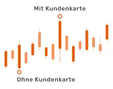 Copago Kassensystem App für Filialen im Dashboard